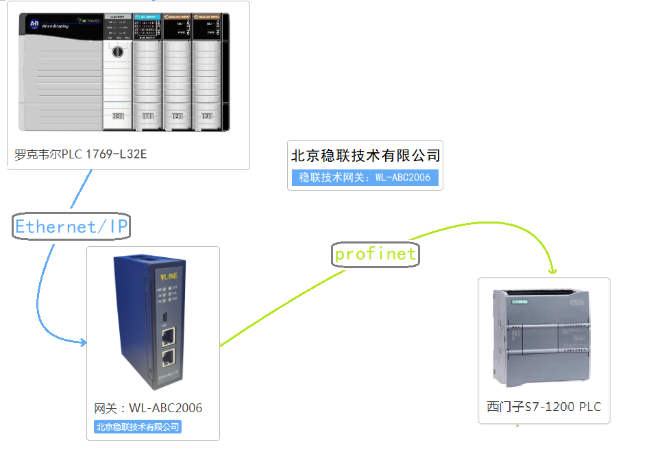 EtherNet/IP轉PROFINET網關連接西門子plc配置案例