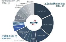 2023工業網絡(工業以太網、現場總線及無線)市場份額-HMS