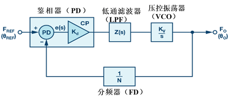 可編程晶振的關鍵技術——鎖相環原理講解