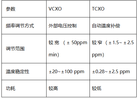 vcxo晶振與tcxo晶振的差別